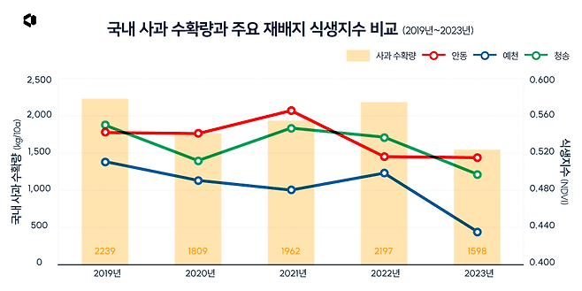 나라스페이스 어스페이퍼팀이 분석한 국내 사과 수확량과 식생지수 비교. 사과 특산지 세 지역에서 지난해 식생지수가 급격히 하락했다./나라스페이스