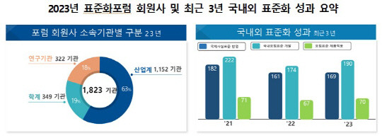 표준화 성과 요약. 과기정통부 제공