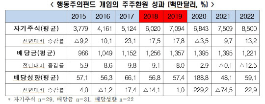 행동주의펀드 개입의 주주환원 성과 (백만달러, %). 한경협 제공