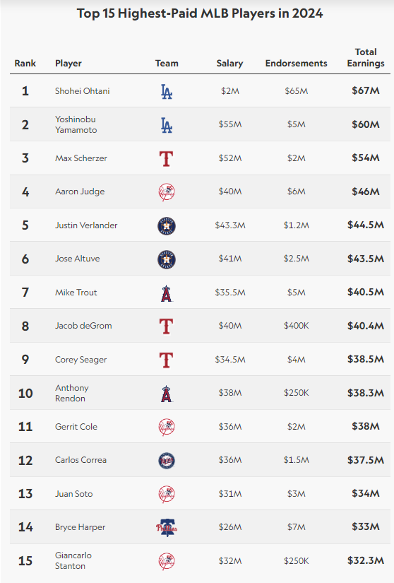 2024년 MLB 예상 수입 상위 15명의 연봉과 그 외 후원 계약 등 수입. 사진=스포르티코 홈페이지 캡처