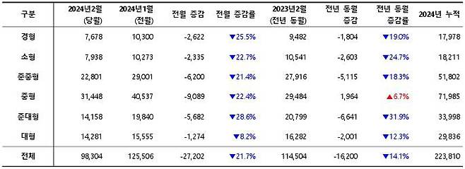 2024년 2월, 차급별 신차 등록 대수 / 출처=카이즈유데이터연구소