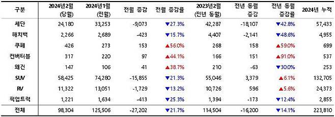 2024년 2월, 외형별 신차 등록 대수 / 출처=카이즈유데이터연구소
