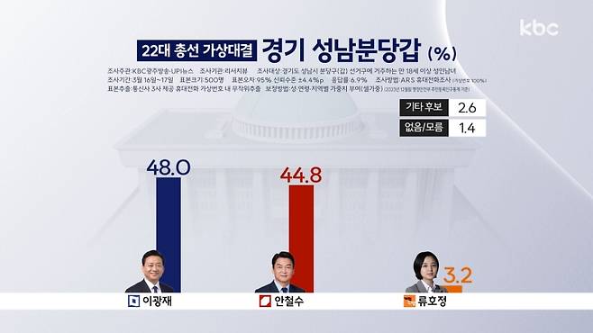 ▲제22대 총선 후보지지도 (%) - 경기 분당(갑)