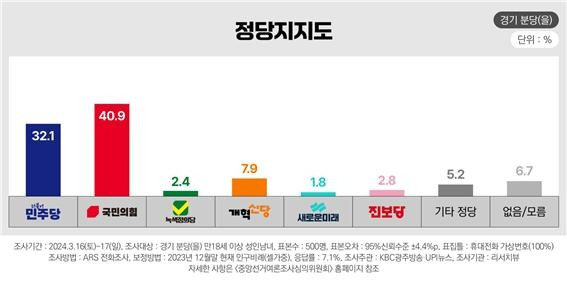 ▲정당지지도 (%) - 경기 분당(을)