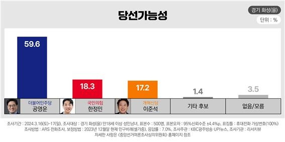 ▲당선가능성 (%) - 경기 화성(을)