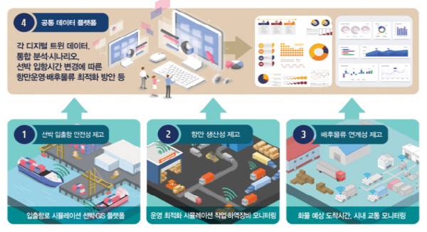 ‘항만물류 디지털 트윈 플랫폼 구축 사업’ 구상도. 해양수산부 제공