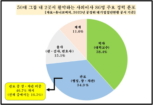 2곳 이상 회사에서 사외이사를 맡은 이들의 경력별 분포. 한국CXO연구소