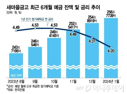 새마을금고 최근 6개월 예금 잔액 및 금리 추이/그래픽=이지혜