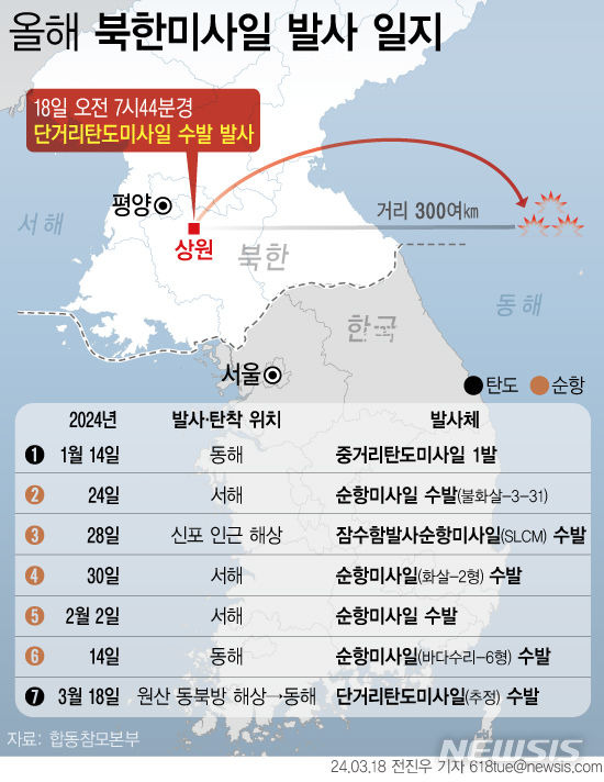 [서울=뉴시스] 북한이 18일 오전 동해상으로 단거리탄도미사일 여러 발을 발사했다. 지난 2월 중순 순항미사일을 발사한 지 한달여 만에 무력도발을 재개한 것이다. (그래픽=전진우 기자) 618tue@newsis.com