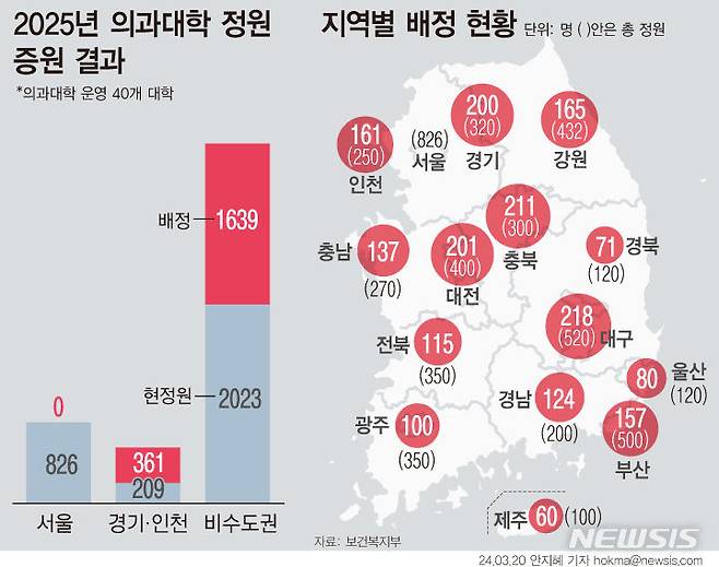 [서울=뉴시스] 2025학년도 의과대학 정원 2000명 증원이 확정됐다. 경기·인천 대학들에 361명(18%)을 늘리고 나머지 1639명(82%)을 모두 지방에 배분했다. (그래픽=안지혜 기자)  hokma@newsis.com
