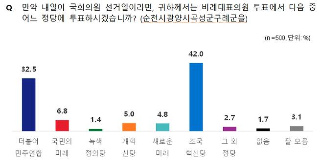 전남 순천광양곡성구례을 선거구 비례 정당 지지율. 조원씨앤아이 제공