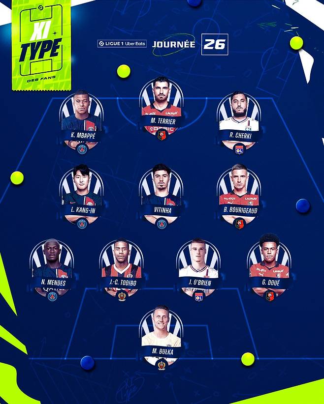 전성기 리오넬 메시를 연상케하는 멋진 골을 터뜨렸던 이강인이 2023-24시즌 리그1 26라운드 베스트 11에 선정됐다. 26라운드 베스트 골에도 포함됐던 이강인은 지난 10, 11라운드에 이어 통산 3번째 이주의 팀에 선정되는 기쁨을 누렸다. 리그1 SNS