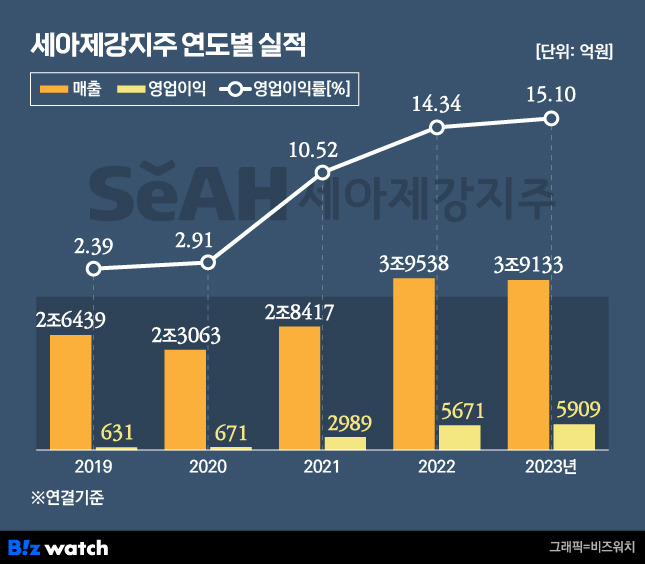 /그래픽=비즈워치.