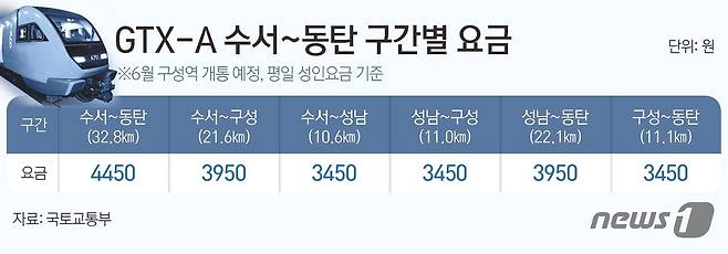 GTX-A 수서~동탄 구간별 요금.