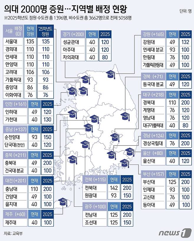 정부가 20일 지역 필수 의료를 강화하겠다는 방침에 따라 늘어나는 의과대학 정원 2000명 가운데 82%에 해당하는 1639명을 비수도권 대학에, 18%인 361명을 경인 지역에 배정했다. 서울 대학엔 정원이 배정되지 않았다. ⓒ News1 김지영 디자이너