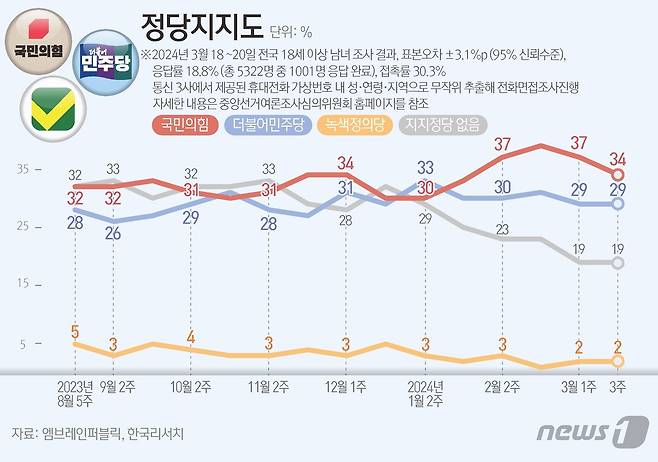 엠브레인퍼블릭·케이스탯리서치·코리아리서치·한국리서치가 지난 18일부터 20일까지 3일간 전국 만 18세 이상 남녀 1001명을 대상으로 한 전국지표조사(NBS)에 따르면 정당지지도는 국민의힘 34%, 민주당은 29%을 기록했다. ⓒ News1 양혜림 디자이너