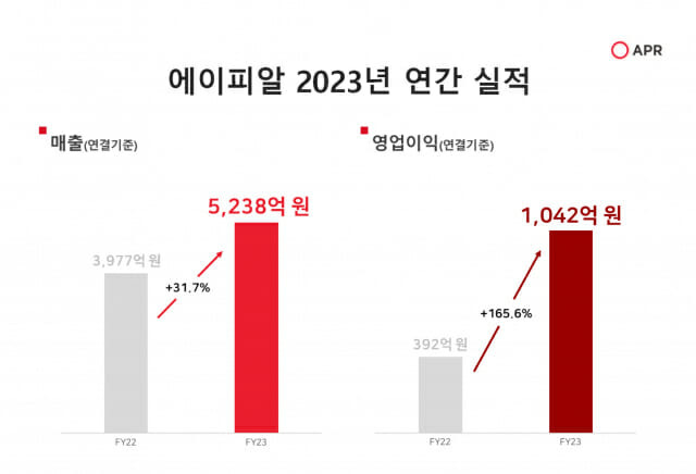 [이미지] 에이피알 2023년 연간 실적