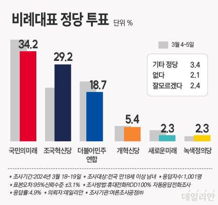 데일리안이 여론조사 전문기관 여론조사공정㈜에 의뢰해 지난 18~19일 남녀 유권자 1001명을 대상으로 4월 총선에서의 비례대표 정당 투표 의향을 물은 결과 국민의미래 34.2%, 조국혁신당 29.2%, 더불어민주연합 18.7% 순으로 나타났다. ⓒ데일리안 박진희 그래픽디자이너