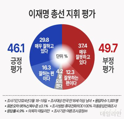 데일리안이 여론조사공정㈜에 의뢰해 지난 18~19일 이틀 간 전국 남녀 유권자 1001명을 대상으로 '총선 승리를 위한 각 당대표의 당 운영에 대해 어떻게 평가하는가'라는 질문에 이재명 더불어민주당 대표에 대한 응답자의 46.1%가 긍정평가를, 49.7%는 부정적으로 평가했다. 잘 모르겠다는 응답은 4.2%이었다. ⓒ데일리안 박진희 그래픽디자이너