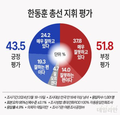 데일리안이 여론조사공정㈜에 의뢰해 지난 18~19일 이틀 간 전국 남녀 유권자 1001명을 대상으로 '총선 승리를 위한 각 당대표의 당 운영에 대해 어떻게 평가하는가'라는 질문에 한동훈 국민의힘 비상대책위원장에 대한 응답자의 43.5%가 긍정평가를, 51.8%는 부정적으로 평가했다. 잘 모르겠다는 응답은 4.7%이었다. ⓒ데일리안 박진희 그래픽디자이너