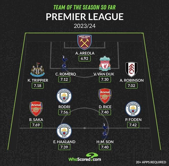 후스코어드가 선정한 EPL 29라운드 기준 올해의 팀. 사진=후스코어드