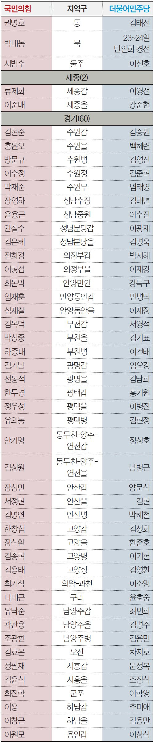 4·10 총선 대진표