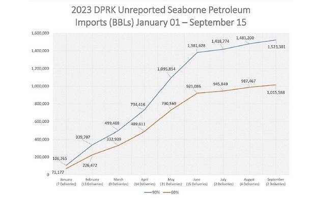 North Korea's undisclosed oil imports from January 1 to September 15, 2023, were revealed by 55 UN member states in their joint letter to the 1718 Committee last November. (Graph sourced from the final report of the UN Panel of Experts)