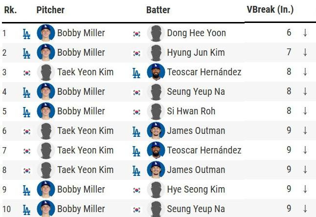 김택연의 패스트볼 수직 무브먼트(VBreak). 베이스볼 서번트