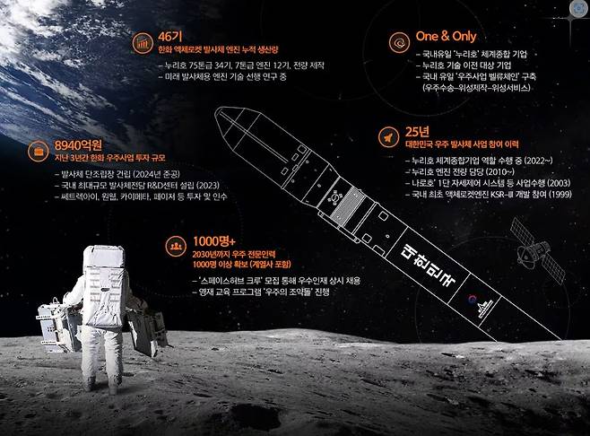 한화에어로스페이스 우주산업 추진 계획도./사진제공=순천시