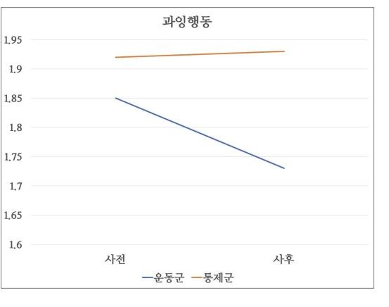 [세종=뉴시스] 서울시교육청이 서울대에 의뢰한 '인지·사회성 발달을 위한 운동프로그램 효과' 연구 결과. (자료=서울시교육청). 2024.03.21. photo@newsis.com. *재판매 및 DB 금지