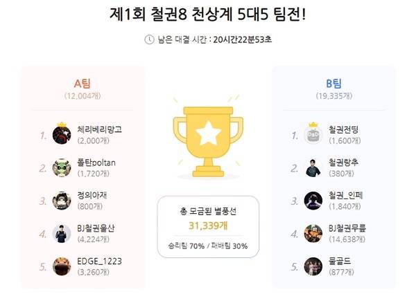 - 무려 3만 개 이상 별풍선이 모금될 정도로 관심이 집중된 철권8 첫 CK [출처: 나리아 방송 中]