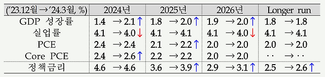 3월 FOMC 주요 내용. 한국은행 제공.