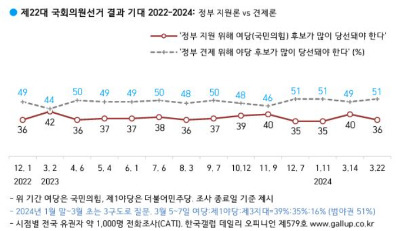 한국갤럽 제공