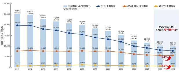 2011∼2023년 결핵 전체환자 발생 추이  (서울=연합뉴스) 2011∼2023년 결핵 전체환자 발생 추이. 2024.03.22. [질병관리청 제공. 재판매 및 DB 금지]