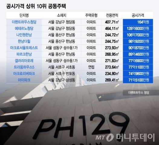 공시가격 상위 10위 공동주택/그래픽=윤선정 디자인 기자