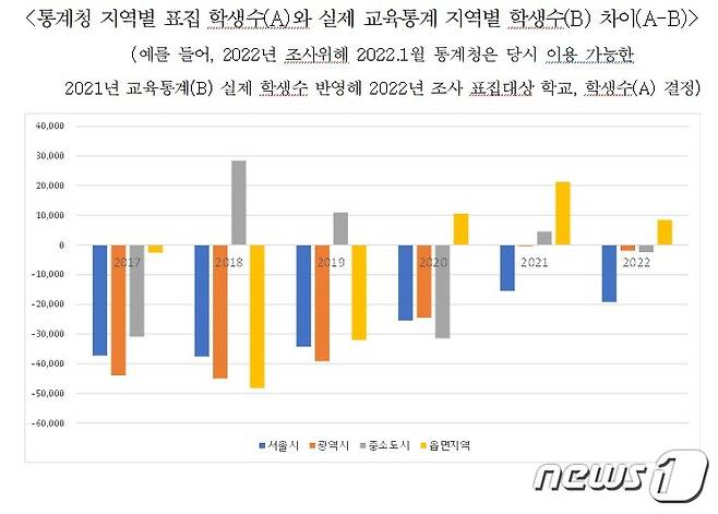 통계청 지역별 표집 학생수(A)와 실제 교육통계 지역별 학생수(B) 차이 (반민특위 제공)