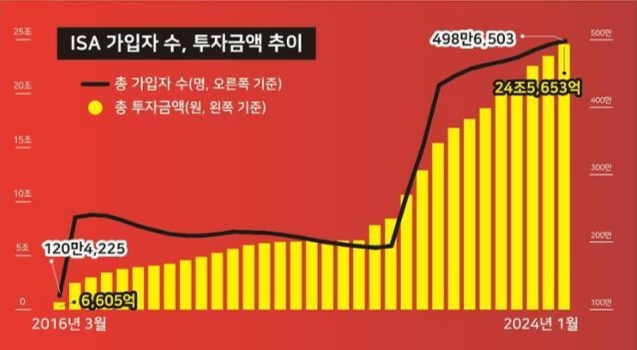 금융투자협회 전자공시시스템상 ISA 가입자 수, 투자금액 추이. 시각물=강준구 기자