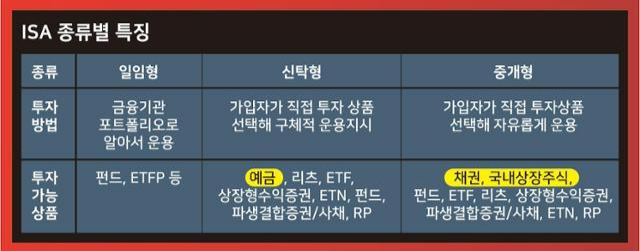ISA의 종류별 특징. 시각물=강준구 기자