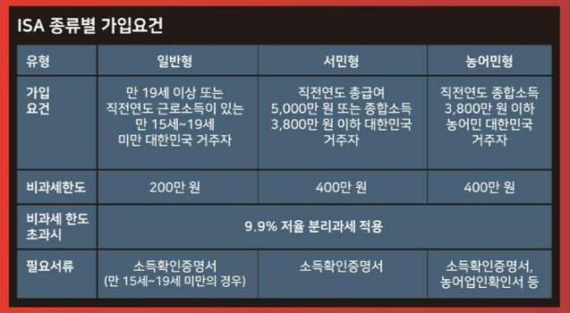 ISA 종류별 가입요건. 시각물=강준구 기자