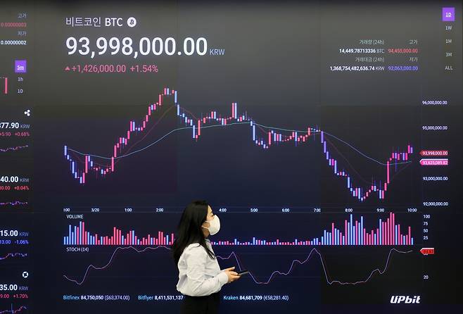 A screen shows bitcoin trading at over 93 million won ($69,000) at local crypto exchange Bithumb's headquarters in southern Seoul, Wednesday. (Newsis)