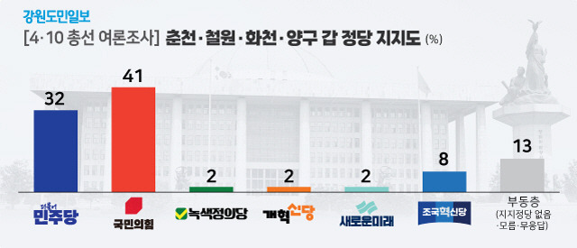 ▲ [4·10총선 여론조사] 춘천·철원·화천·양구갑 선거구. 그래픽/한규빛