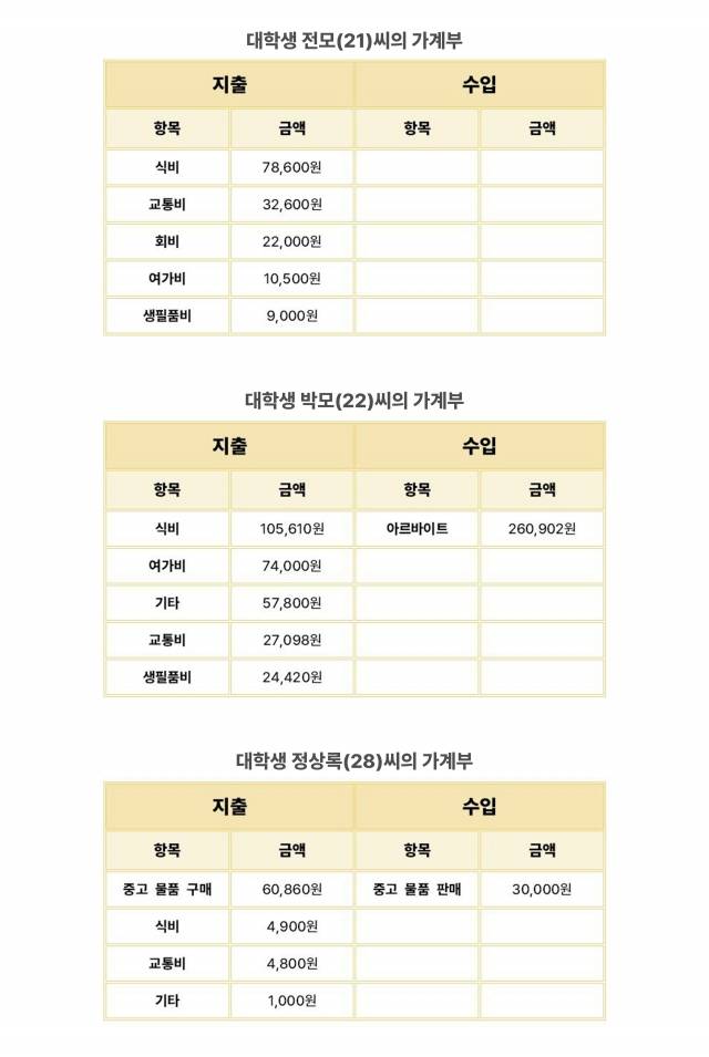 대학생 전모(21)씨, 박모(22)씨, 정상록(28)씨의 가계부.