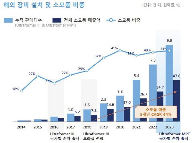 슈링크 및 슈링크 유니버스 장비 및 소모품 해외 매출 추이.(자료=클래시스)