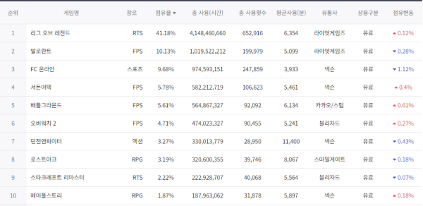 - 로스트아크와 메이플스토리를 제치고 7위를 기록했다[출처: 게토]