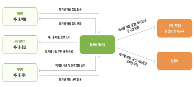 올바로 시스템 업무 흐름