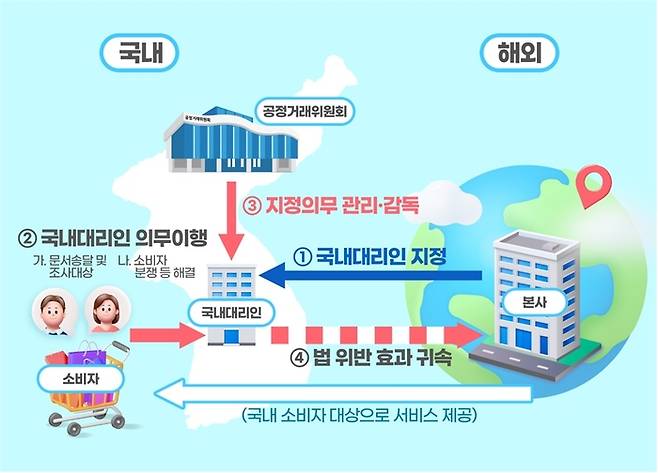 국내대리인 제도 운영 방식
