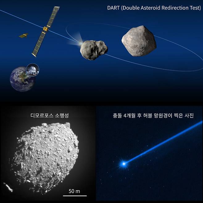 그림 7. 우주선을 소행성에 충돌시킨 다트(DART) 소행성 임무. 위: 충돌 실험이 어떻게 수행됐는지를 보여주는 그림. 왼쪽 아래: 다트 우주선이 충돌한 디모르포스 소행성. 오른쪽 아래: 충돌 4개월 후에 허블우주망원경이 찍은 사진. 충돌 후 내뿜은 먼지가 만든 긴 꼬리가 보인다. 출처: NASA