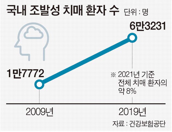 40·50대 치매 안전지대 아니다…10년새 환자 3 6배 늘어