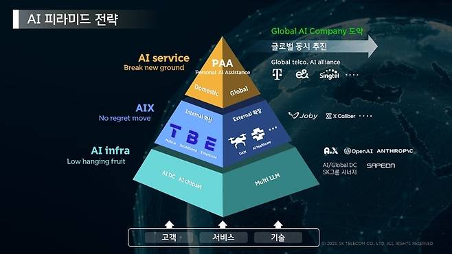 SKT의 AI 피라미드 전략. [사진 출처 = SK텔레콤]