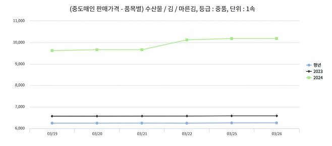 [출처 ]한국농수산식품유통공사]